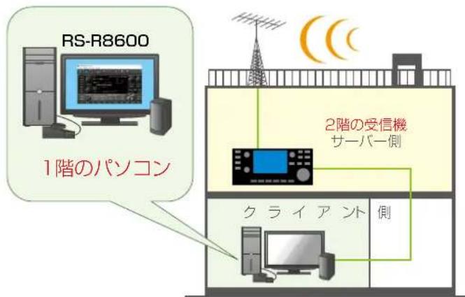 RS-R8600 1階のパソコン 2階の受信機 サーバー側 クライアント 側