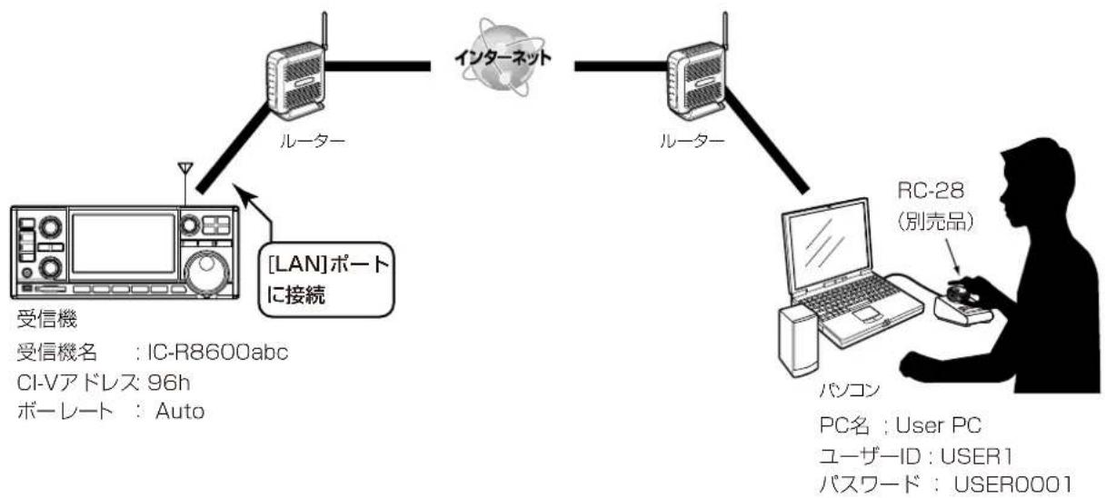 ICOM RS-R8600 - ■ 遠隔操作システム構築例 - 1