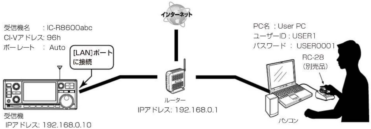 ICOM RS-R8600 - ■ 遠隔操作システム構築例 - 1