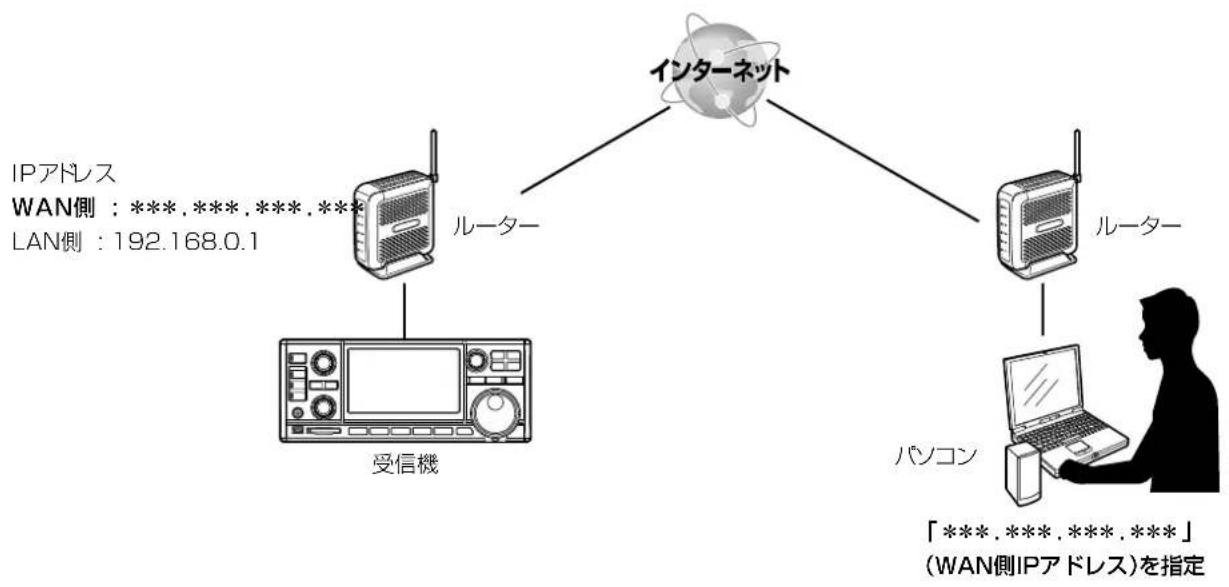 ICOM RS-R8600 - ◇グローバルIPアドレスでサーバーを指定する - 1