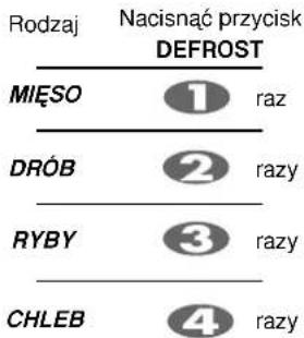 Rodzaj Nacisnać przycisk DEFROST MIESO ① raz DRÓB ② razy RYBY ③ razy CHLEB ④ razy