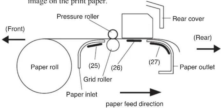 Image on the print paper. Pressure roller (Rear cover) (Front) (Rear) Paper roll (25) (26) (27) Grid roller Paper inlet Paper outlet paper feed direction