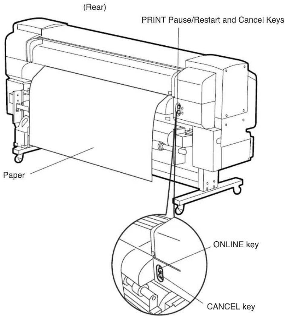 (Rear) PRINT Pause/Restart and Cancel Keys Paper ONLINE key CANCEL key