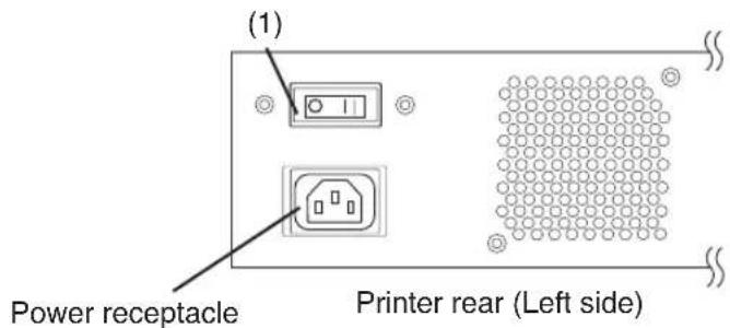 (1) Power receptacle Printer rear (Left side)