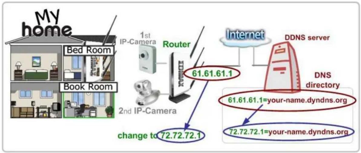 Edimax IC-7000PTn - How to apply for a free DNS account in the http://www.dyndns.org - 1