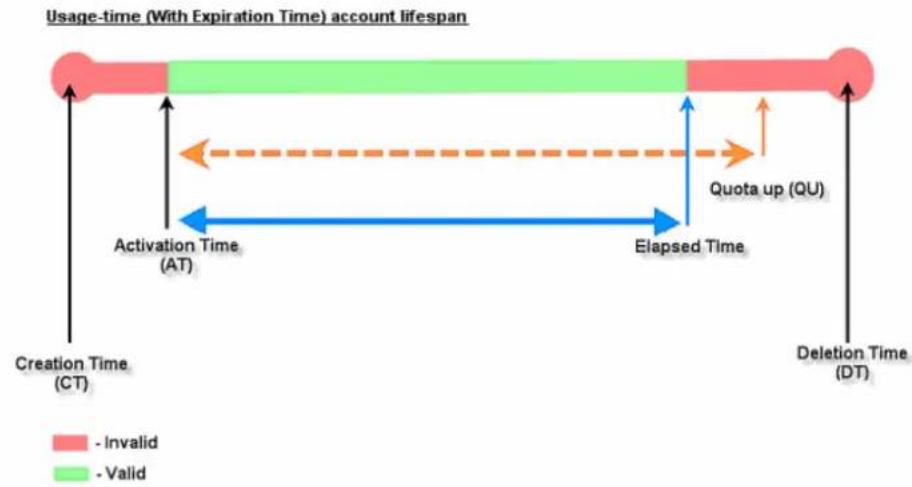 AIRLIVE WIAS-3200N - Appendix D. On-demand Account Types & Billing Plan - 3