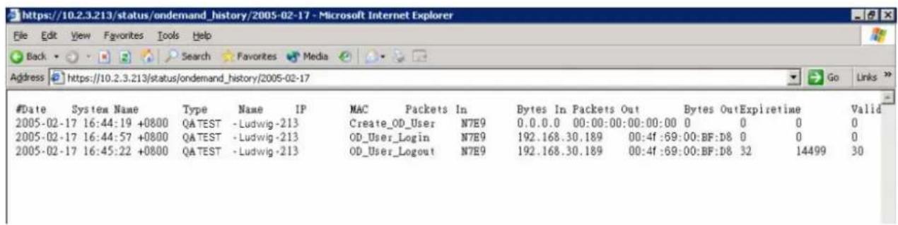 https://10.2.3.213/status/ondemand_history/2005-02-17 - Microsoft Internet Explorer File Edit View Favorites Tools Help Back Search Favorites Media Address https://10.2.3.213/status/ondemand_history/2005-02-17 Go Links #Date System Name Type Name IP MAC Packets In Bytes In Packets Out Bytes OutExpirytime Valid 2005-02-17 16:44:19 +0800 QA TEST -Ludwig-213 Create_OD_User N7E9 0.0.0.0 00:00:00:00:00:00 0 0 0 0 2005-02-17 16:44:57 +0800 QA TEST -Ludwig-213 OD_User_Login N7E9 192.168.30.189 00:4f :69:00:BF:D8 0 0 0 2005-02-17 16:45:22 +0800 QA TEST -Ludwig-213 OD_User_Logout N7E9 192.168.30.189 00:4f :69:00:BF:D8 32 14499 30