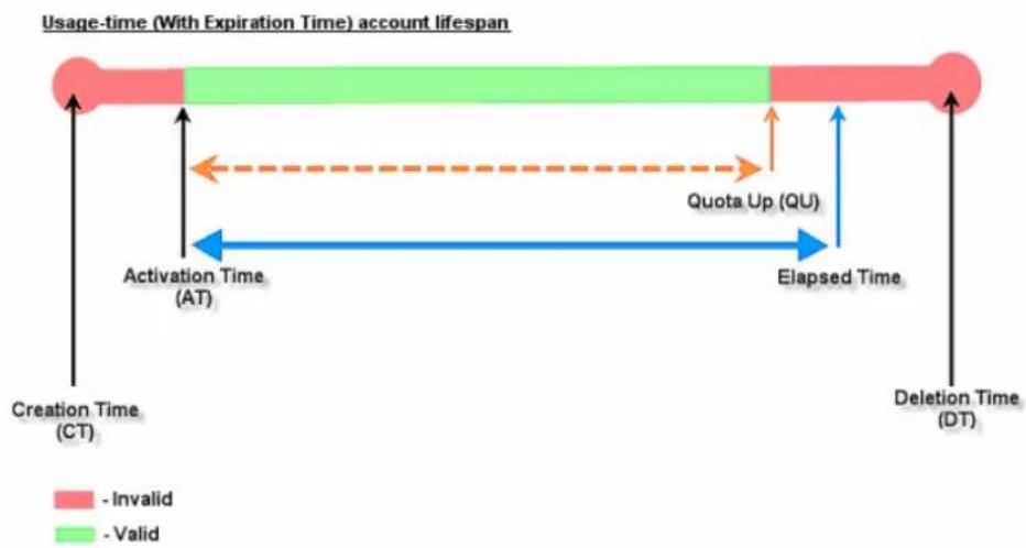 AIRLIVE WIAS-3200N - Appendix D. On-demand Account Types & Billing Plan - 4