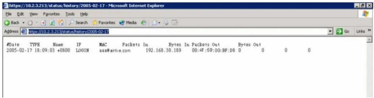 https://10.2.3.213/status/history/2005-02-17 - Microsoft Internet Explorer File Edit View Favorites Tools Help Back Search Favorites Media Address https://10.2.3.213/status/history/2005-02-17 Go Links #Date TYPE Name IP MAC Packets In Bytes In Packets Out Bytes Out 2005-02-17 18:09:03 +0800 LOGIN aaa@airlive.com 192.168.30.189 00:4f:69:00:BF:D8 0 0 0 0