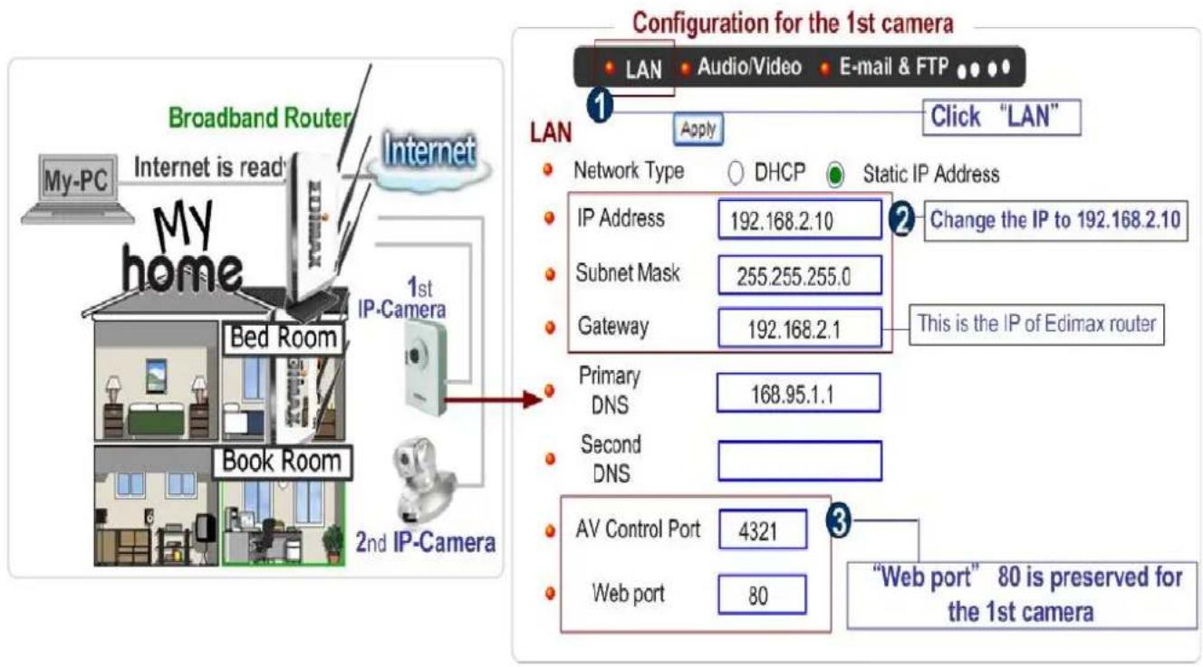 Configuration for the 1st camera LAN Audio/Video E-mail & FTP 1 Apply Click "LAN" LAN Network Type DHCP Static IP Address IP Address 192.168.2.10 Change the IP to 192.168.2.10 Subnet Mask 255.255.255.0 Gateway 192.168.2.1 This is the IP of Edimax router Primary DNS 168.95.1.1 Second DNS AV Control Port 4321 Web port 80 "Web port" 80 is preserved for the 1st camera 2nd IP-Camera