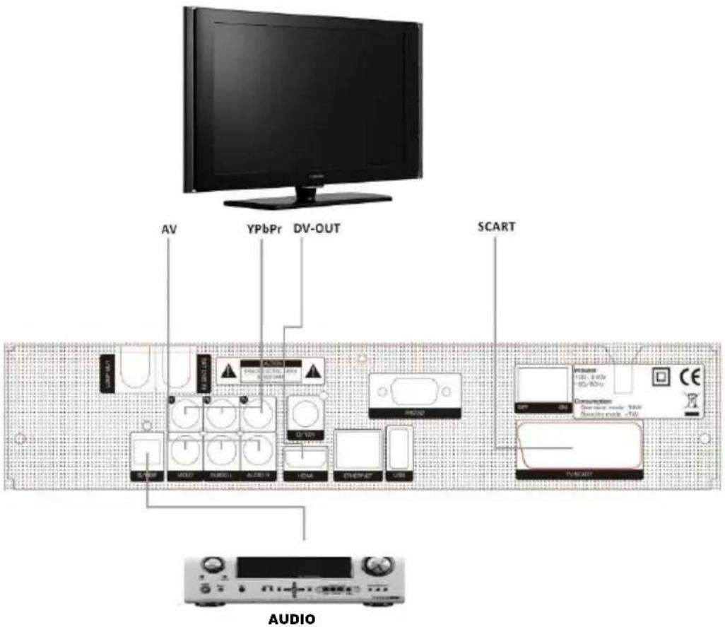 AV YPbPr DV-OUT SCART AUDIO