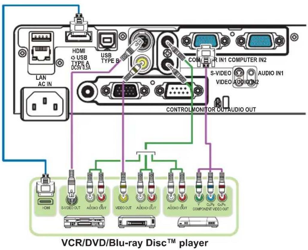 VCR/DVD/Blu-ray Disc™ player HDMI USB TYPE A DC5V 0.5A USB TYPE B COM R IN1 COMPUTER IN2 S-VIDEO VIDEO AUDIO IN1 AUDIO IN2 CONTROL MONITOR OUTAUDIO OUT HDMI S-VIDEO OUT AUDIO OUT VIDEO OUT AUDIO OUT AUDIO OUT X Audio COMPONENT VIDEO OUT