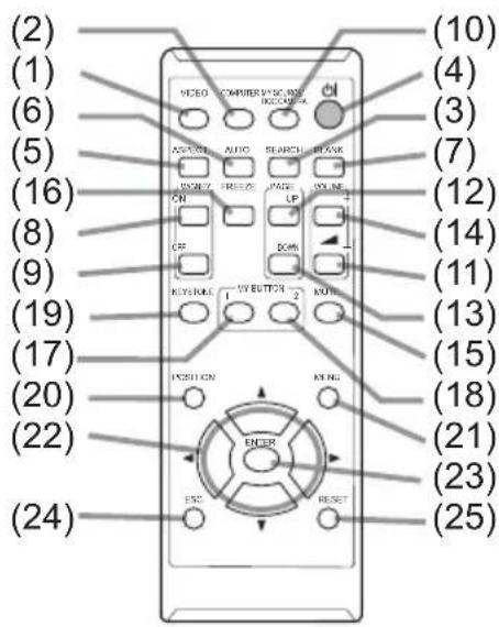 (2) (1) (6) (5) (16) (8) (9) (19) (17) (20) (22) (24) VIDEO COMPUTER V-SC, RGB AC/DC/DC AUTO ON OFF KEY/ONE S/N BUTTON KON/OFF EXCEL ESC RESET (10) (4) (3) (7) (12) (14) (11) (13) (15) (18) (21) (23) (25)