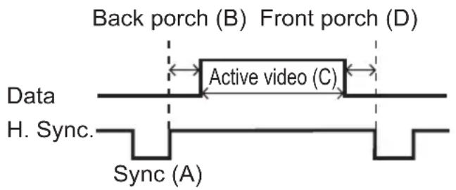 Back porch (B) Front porch (D) Active video (C) Data H. Sync. Sync (A)