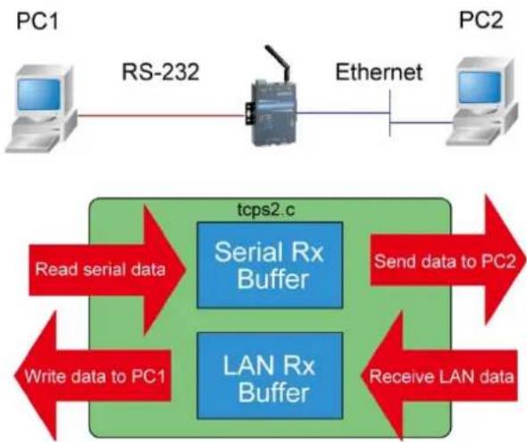 Moxa W325A-LX - Testing Environment - 1