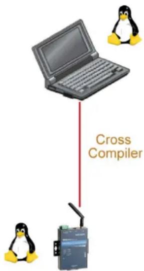 Moxa W325A-LX - Test Program—Developing Hello.c - 1