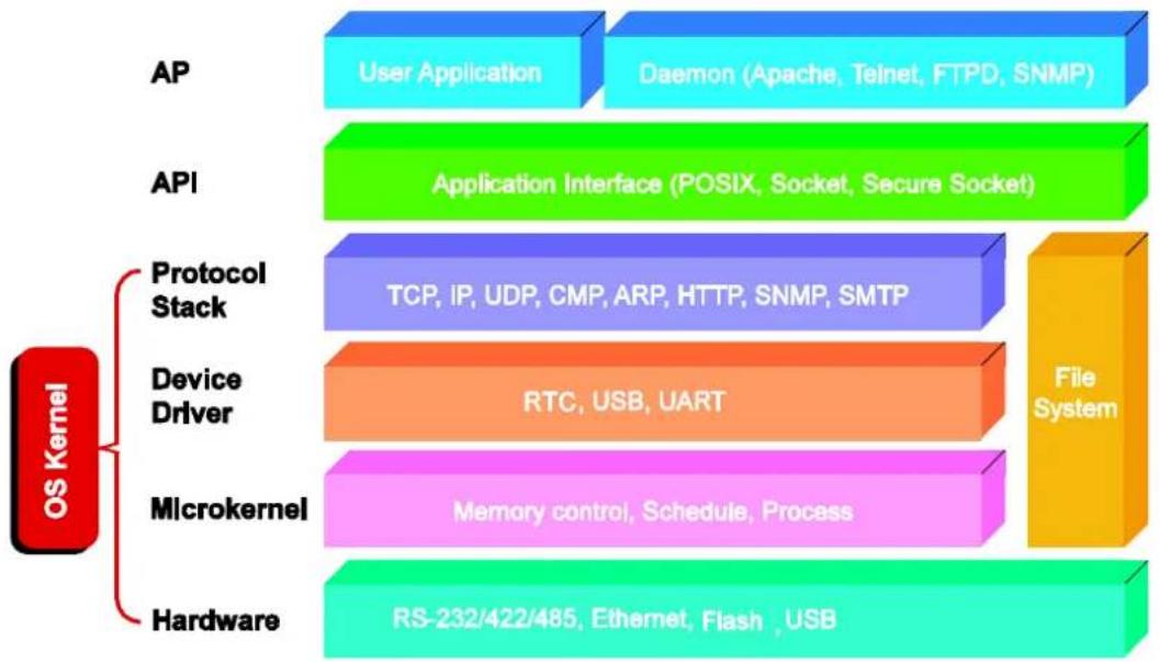 Moxa W325A-LX - Software Architecture - 1