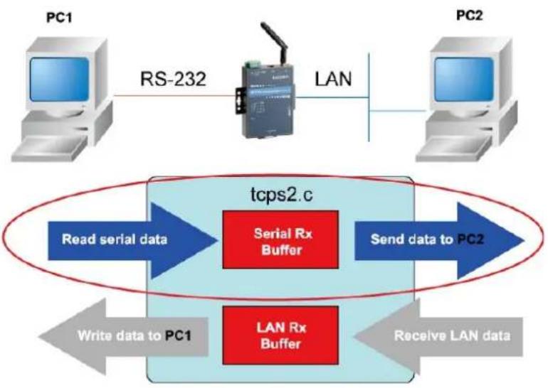 Moxa W325A-LX - Summary of the Testing Procedure - 1