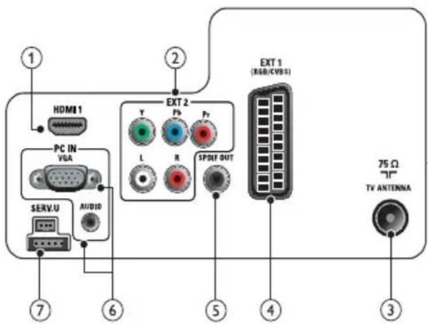 HDMI 1 PC IN VGA SERV.U AUDIO EXT 2 Y P3 P2 L R SPDIF OUT EXT 1 (RGB/CVBS) 75 Ω TV ANTENNA