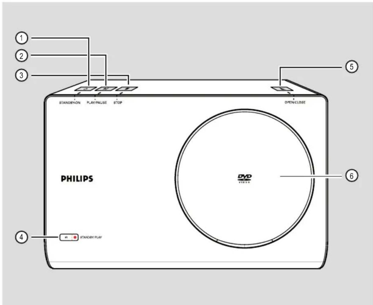PHILIPS STANDBY-ON PLAY/PALUSE STOP OPEN/CLOSE DVD VIDEO STANDBY/PLAY ① ② ③ ④ ⑤