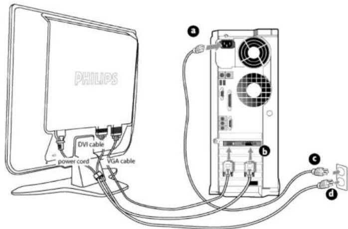 PHILIPS DVI cable power cord VGA cable a b c d