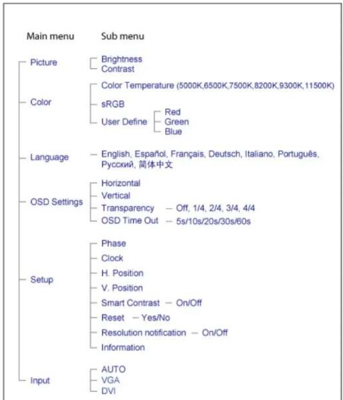 PHILIPS SWX2125 - Struktura Menu ekranowego OSD - 1