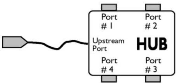Port 1 Upstream Port Port 4 Port 2 HUB Port 3