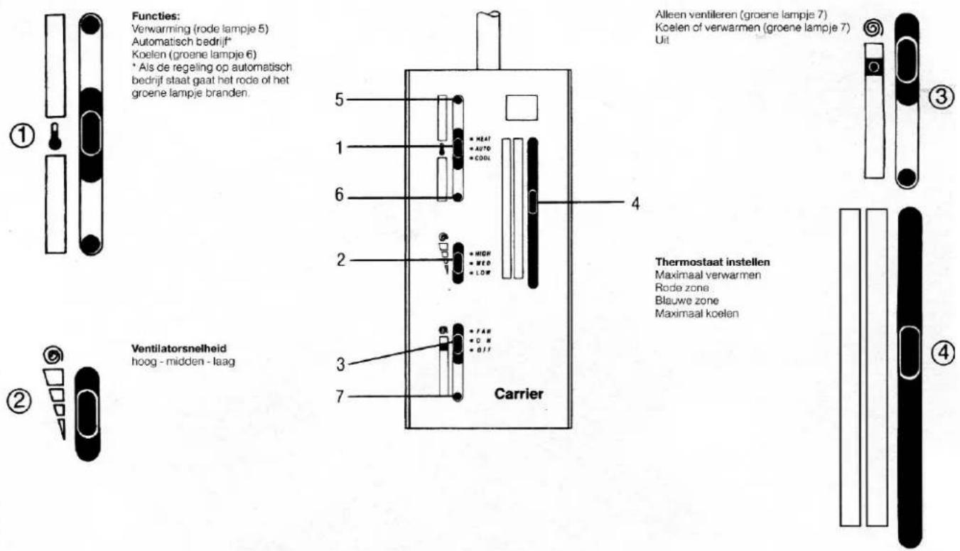 Functies: Verwarming (rode lampje 5) Automatisch bedrijf* Koelen (groene lampje 6) * Als de regeling op automatisch bedrijf staat gaat het rode of het groene lampje branden. Alleen ventileren (groene lampje 7) Koelen of verwarmen (groene lampje 7) Uit ① ② ③ ④ Ventilatorsnelheid hoog - midden - laag Carrier Thermostaat instellen Maximaal verwarmen Rode zone Blauwe zone Maximaal koelen