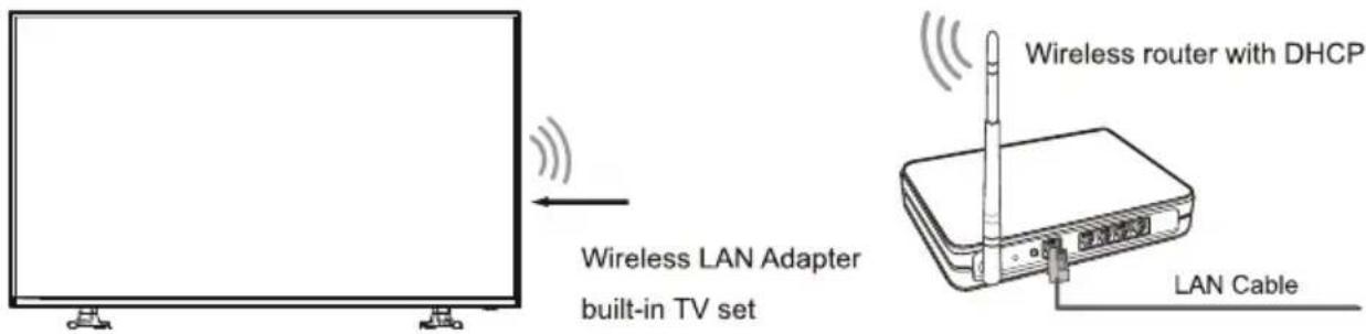 HISENSE LHD32K370WSEU - Wireless setup - 1