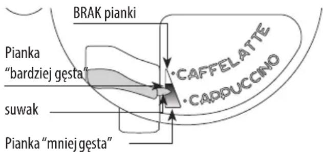 BRAK pianki Pianka "bardziej gęsta" suwak Pianka "mniej gęsta" CAFFELATTE CADPUCCNO