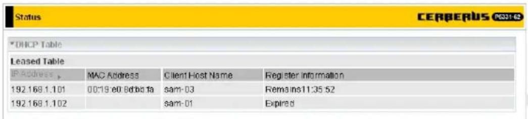 Status CERBERUS PG331-62 *DHCP Table Leased Table IP Address MAC Address Client Host Name Register Information 192.168.1.101 00:19 e0 8diba fa sam-03 Remains11:35:52 192.168.1.102 00:19 e0 8diba fa sam-01 Expired