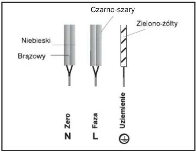 Czarno-szary Niebieski Brazowy Zielono-żółty Zero Faza Uziemienie N L