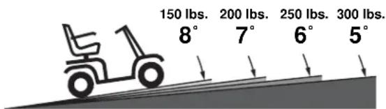 150 lbs. 8° 200 lbs. 7° 250 lbs. 6° 300 lbs. 5°