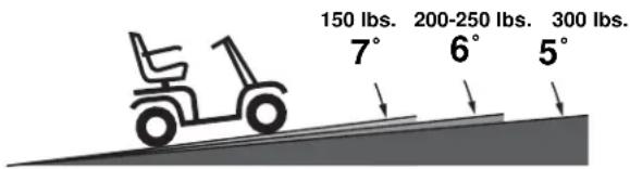 150 lbs. 7° 200-250 lbs. 6° 300 lbs. 5°