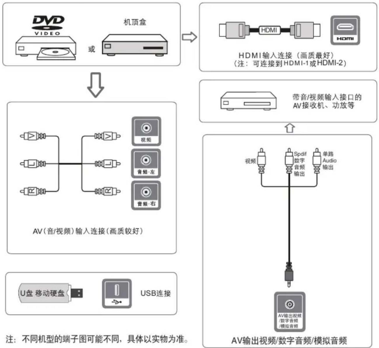TCL L50F3800A - 外接设备连接示意图 - 1