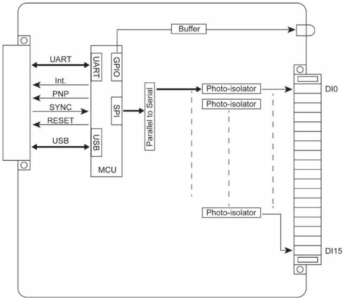 Moxa RM-3810-T - Block Diagram - 1