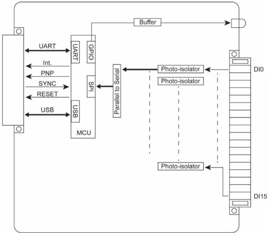 Moxa RM-3810-T - Block Diagram - 1