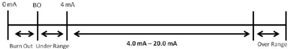 0 mA BO 4 mA Burn Out Under Range 4.0 mA - 20.0 mA Over Range
