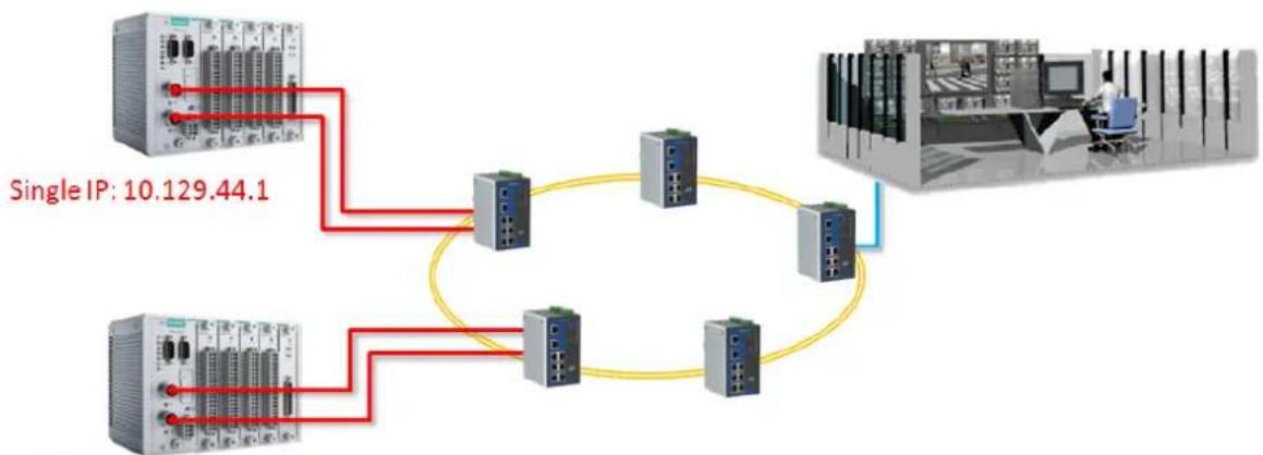 Moxa RM-3810-T - Port Trunking - 1
