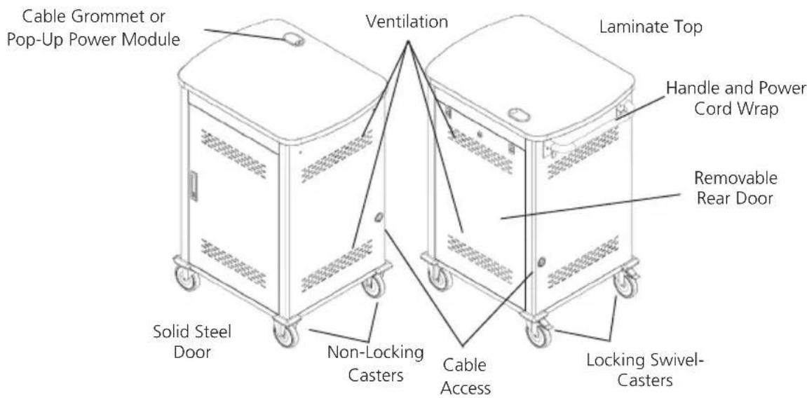 Cable Grommet or Pop-Up Power Module Ventilation Laminate Top Handle and Power Cord Wrap Removable Rear Door Solid Steel Door Non-Locking Casters Cable Access Locking Swivel- Casters
