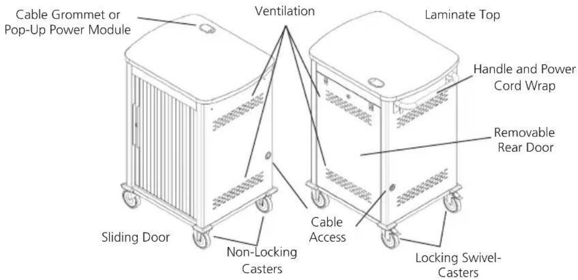 Cable Grommet or Pop-Up Power Module Ventilation Laminate Top Handle and Power Cord Wrap Removable Rear Door Sliding Door Non-Locking Casters Cable Access Locking Swivel- Casters