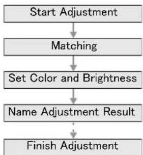 EIZO EasyPIX 2 - 3-1. Flow Diagram - 2