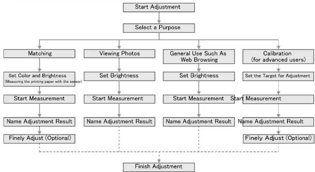 EIZO EasyPIX 2 - 3-1. Flow Diagram - 1