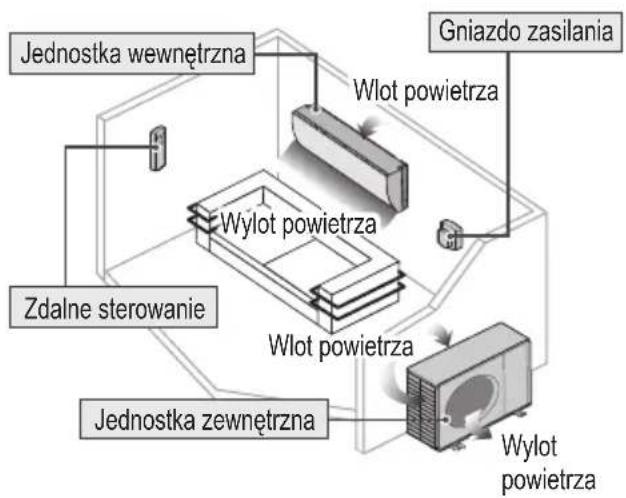 Jednostka wewnętrzna Gniazdo zasilania Wlot powietrza Wylot powietrza Zdalne sterowanie Wlot powietrza Jednostka zewnętrzna Wylot powietrza