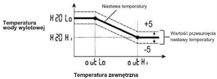 PANASONIC WH-UD09EE5 - Przesuwanie nastawy temperatury wody - 1