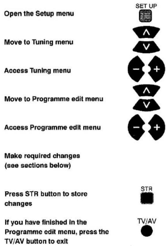 PANASONIC TX-32PK3L - TUNING MENU - PROGRAMME EDIT - 1