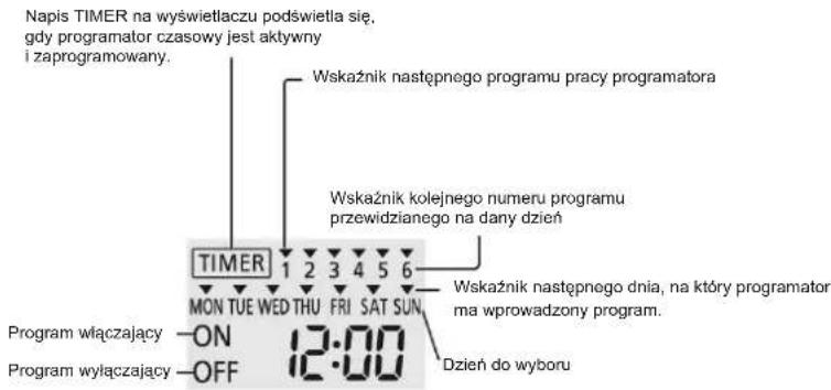 Napis TIMER na wyświetlaczu podświetla się, gdy programator czasowy jest aktywny i zaprogramowany. WSkaźnik następnego programu pracy programatora WSkaźnik kolejnego numeru programu przewidzianego na dany dzień TIMER 1 2 3 4 5 6 MON TUE WED THU FRI SAT SUN Program włączający ON Program wyłączający OFF 12:00 Wskaźnik następnego dnia, na który programator ma wprowadzony program. Dzień do wyboru
