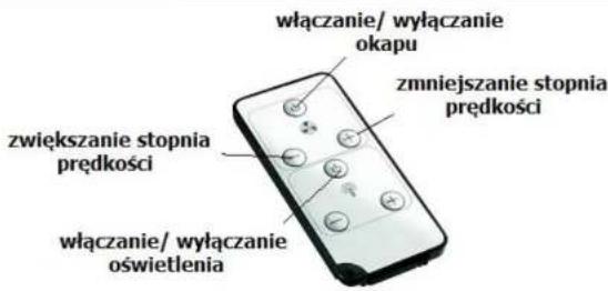 włączanie/ wyłączenie okapu zmniejszanie stopnia prędkości zwiększanie stopnia prędkości włączanie/ wyłączenie oświetlenia