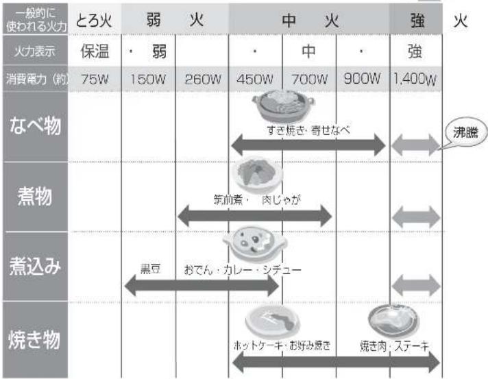 PANASONIC KZ-PS1P - 火力調節の目安 - 2