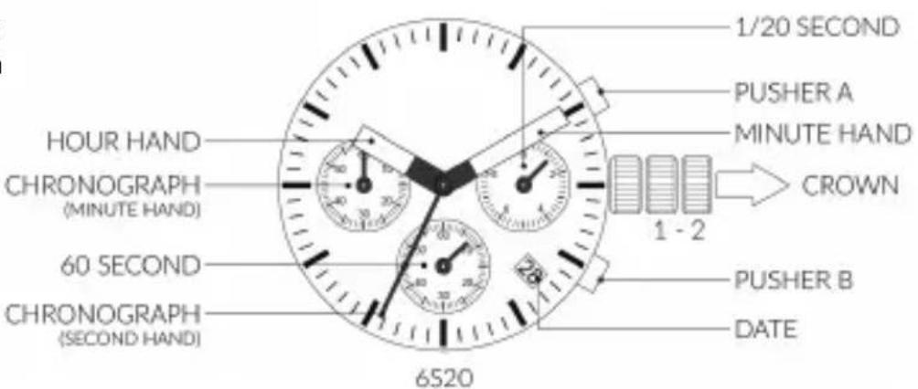 1/20 SECOND PUSHER A MINUTE HAND CROWN 1 - 2 HOUR HAND CHRONOGRAPH (MINUTE HAND) 60 SECOND CHRONOGRAPH (SECOND HAND) 6520 PUSHER B DATE